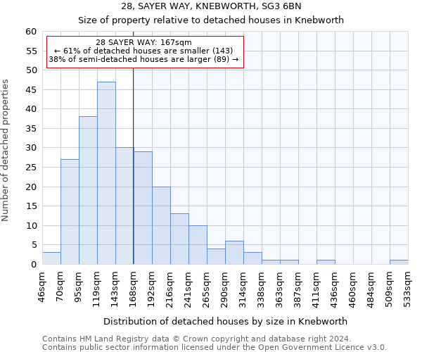 28, SAYER WAY, KNEBWORTH, SG3 6BN: Size of property relative to detached houses in Knebworth