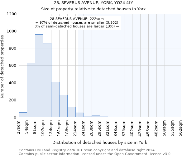 28, SEVERUS AVENUE, YORK, YO24 4LY: Size of property relative to detached houses in York
