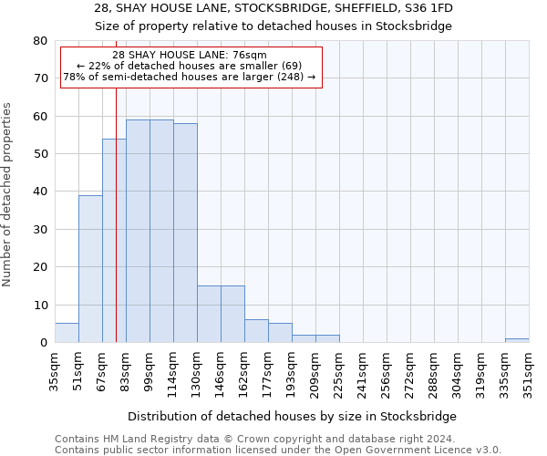 28, SHAY HOUSE LANE, STOCKSBRIDGE, SHEFFIELD, S36 1FD: Size of property relative to detached houses in Stocksbridge