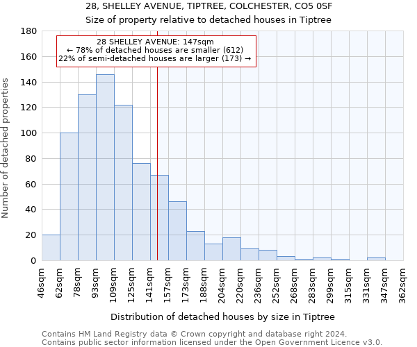 28, SHELLEY AVENUE, TIPTREE, COLCHESTER, CO5 0SF: Size of property relative to detached houses in Tiptree