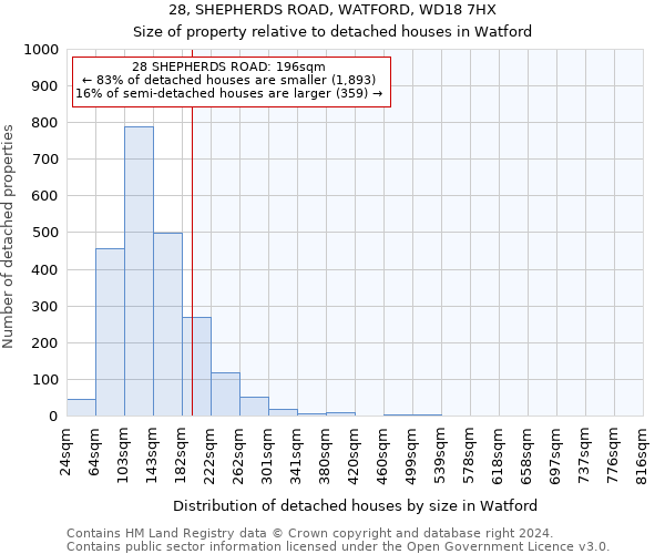 28, SHEPHERDS ROAD, WATFORD, WD18 7HX: Size of property relative to detached houses in Watford