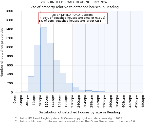 28, SHINFIELD ROAD, READING, RG2 7BW: Size of property relative to detached houses in Reading