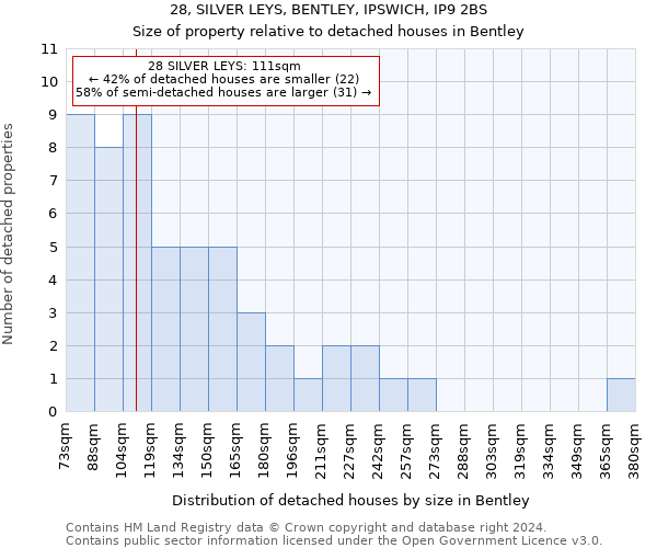 28, SILVER LEYS, BENTLEY, IPSWICH, IP9 2BS: Size of property relative to detached houses in Bentley