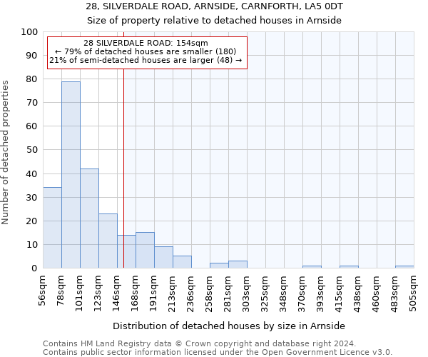 28, SILVERDALE ROAD, ARNSIDE, CARNFORTH, LA5 0DT: Size of property relative to detached houses in Arnside