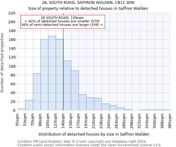 28, SOUTH ROAD, SAFFRON WALDEN, CB11 3DN: Size of property relative to detached houses in Saffron Walden