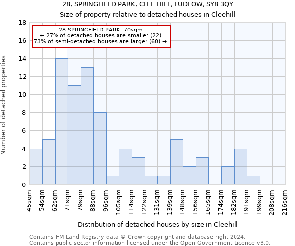 28, SPRINGFIELD PARK, CLEE HILL, LUDLOW, SY8 3QY: Size of property relative to detached houses in Cleehill