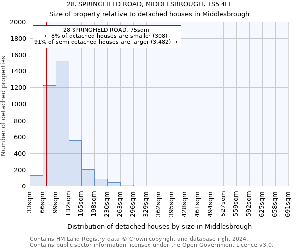28, SPRINGFIELD ROAD, MIDDLESBROUGH, TS5 4LT: Size of property relative to detached houses in Middlesbrough