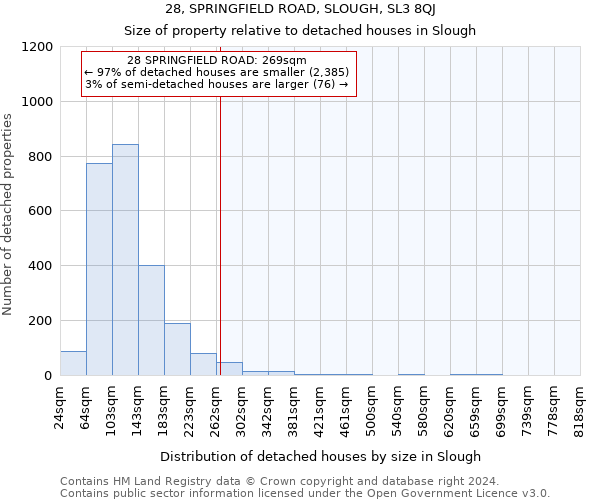 28, SPRINGFIELD ROAD, SLOUGH, SL3 8QJ: Size of property relative to detached houses in Slough