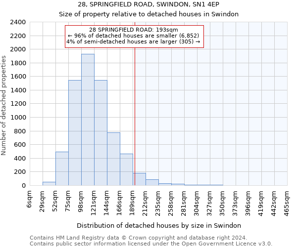 28, SPRINGFIELD ROAD, SWINDON, SN1 4EP: Size of property relative to detached houses in Swindon