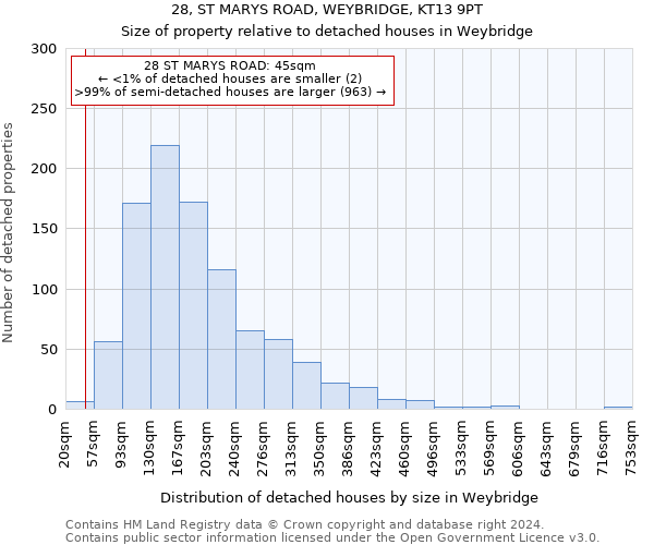 28, ST MARYS ROAD, WEYBRIDGE, KT13 9PT: Size of property relative to detached houses in Weybridge