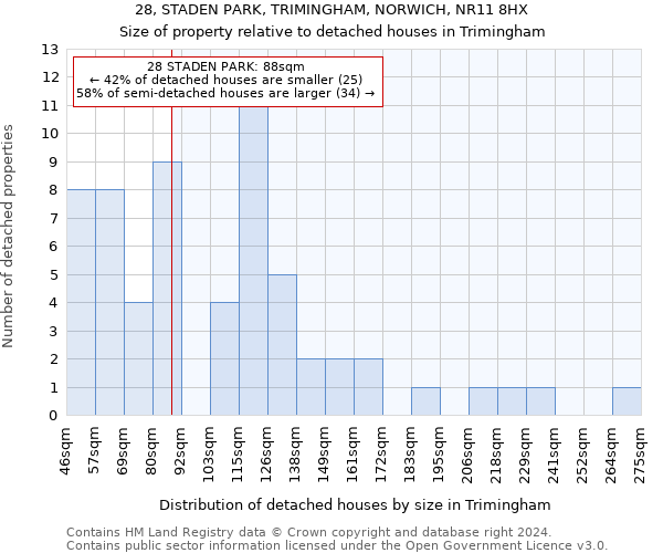 28, STADEN PARK, TRIMINGHAM, NORWICH, NR11 8HX: Size of property relative to detached houses in Trimingham