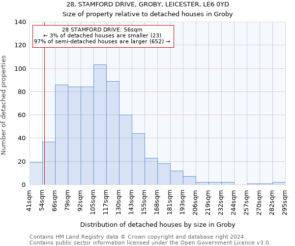 28, STAMFORD DRIVE, GROBY, LEICESTER, LE6 0YD: Size of property relative to detached houses in Groby
