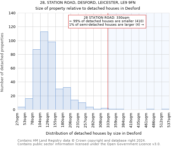 28, STATION ROAD, DESFORD, LEICESTER, LE9 9FN: Size of property relative to detached houses in Desford