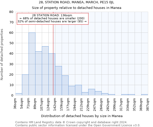 28, STATION ROAD, MANEA, MARCH, PE15 0JL: Size of property relative to detached houses in Manea