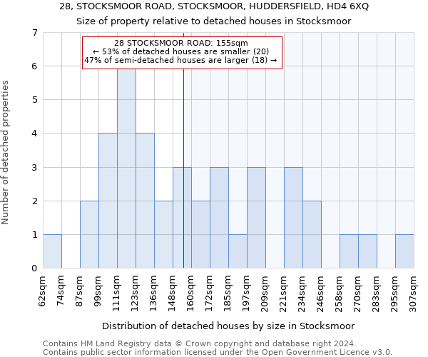 28, STOCKSMOOR ROAD, STOCKSMOOR, HUDDERSFIELD, HD4 6XQ: Size of property relative to detached houses in Stocksmoor