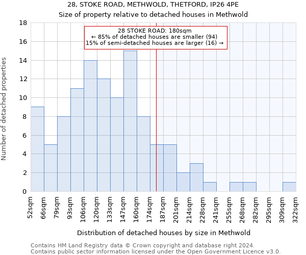 28, STOKE ROAD, METHWOLD, THETFORD, IP26 4PE: Size of property relative to detached houses in Methwold