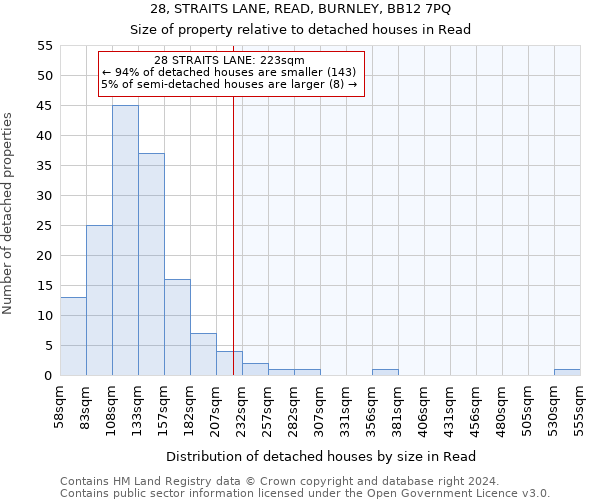 28, STRAITS LANE, READ, BURNLEY, BB12 7PQ: Size of property relative to detached houses in Read