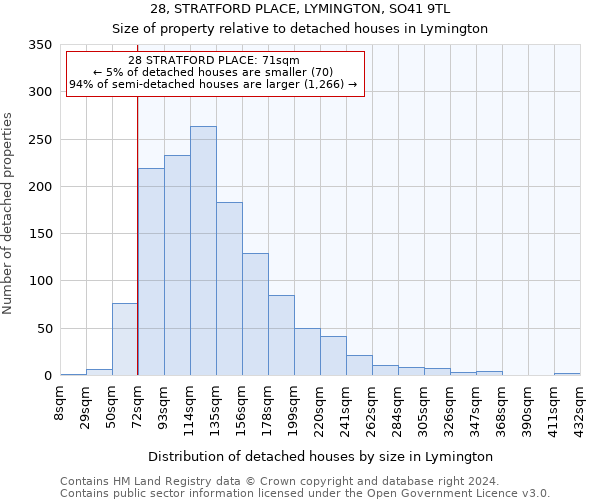 28, STRATFORD PLACE, LYMINGTON, SO41 9TL: Size of property relative to detached houses in Lymington