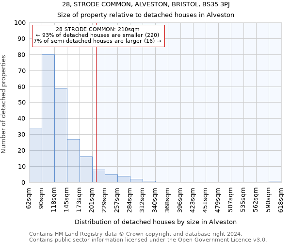 28, STRODE COMMON, ALVESTON, BRISTOL, BS35 3PJ: Size of property relative to detached houses in Alveston