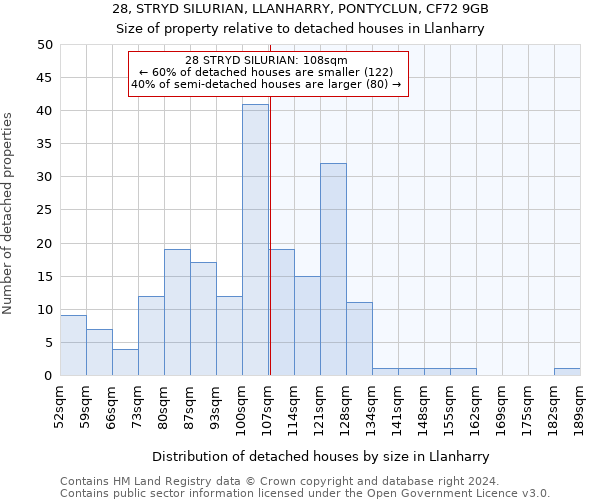 28, STRYD SILURIAN, LLANHARRY, PONTYCLUN, CF72 9GB: Size of property relative to detached houses in Llanharry