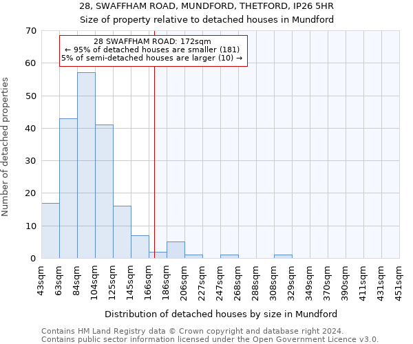 28, SWAFFHAM ROAD, MUNDFORD, THETFORD, IP26 5HR: Size of property relative to detached houses in Mundford