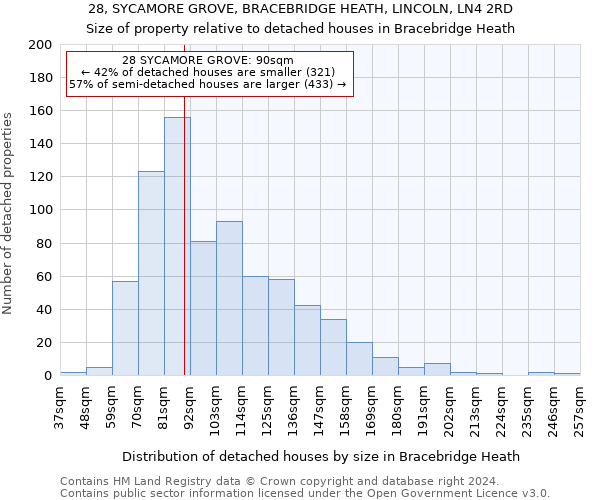 28, SYCAMORE GROVE, BRACEBRIDGE HEATH, LINCOLN, LN4 2RD: Size of property relative to detached houses in Bracebridge Heath