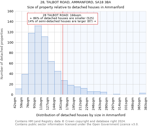 28, TALBOT ROAD, AMMANFORD, SA18 3BA: Size of property relative to detached houses in Ammanford