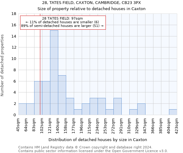 28, TATES FIELD, CAXTON, CAMBRIDGE, CB23 3PX: Size of property relative to detached houses in Caxton