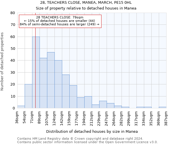 28, TEACHERS CLOSE, MANEA, MARCH, PE15 0HL: Size of property relative to detached houses in Manea