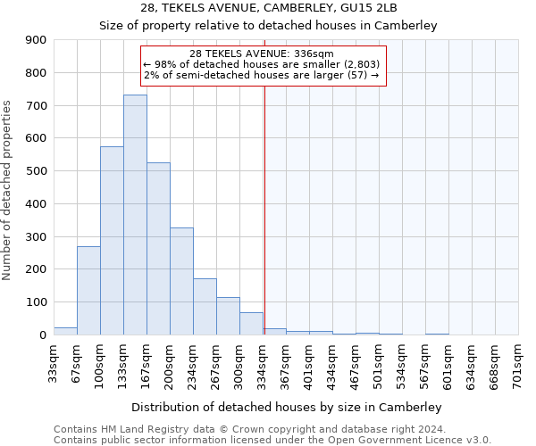 28, TEKELS AVENUE, CAMBERLEY, GU15 2LB: Size of property relative to detached houses in Camberley