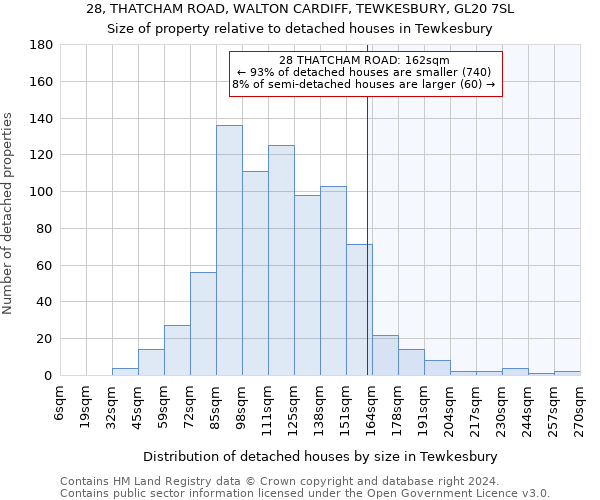 28, THATCHAM ROAD, WALTON CARDIFF, TEWKESBURY, GL20 7SL: Size of property relative to detached houses in Tewkesbury