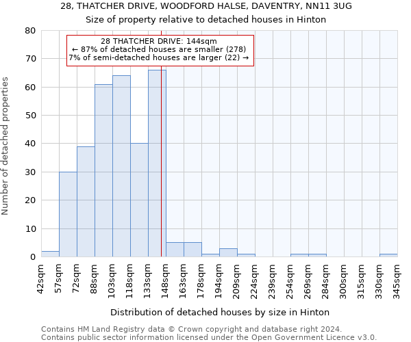 28, THATCHER DRIVE, WOODFORD HALSE, DAVENTRY, NN11 3UG: Size of property relative to detached houses in Hinton