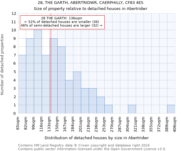 28, THE GARTH, ABERTRIDWR, CAERPHILLY, CF83 4ES: Size of property relative to detached houses in Abertridwr