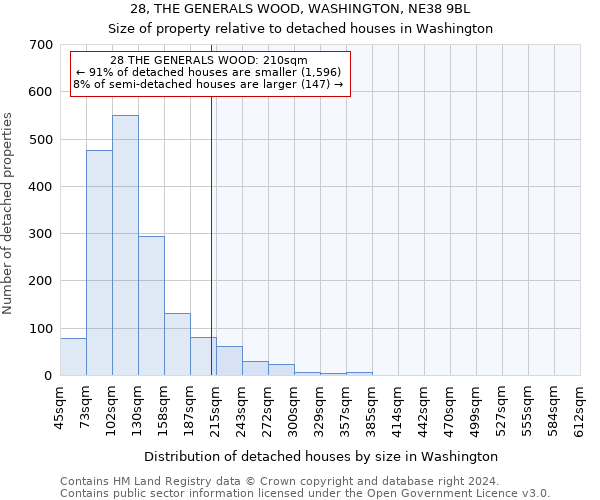 28, THE GENERALS WOOD, WASHINGTON, NE38 9BL: Size of property relative to detached houses in Washington