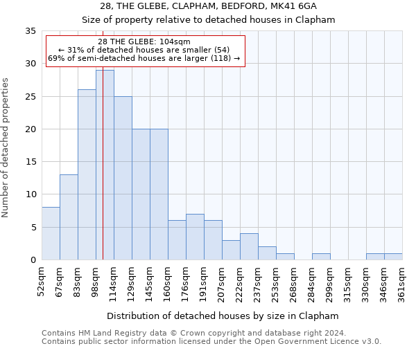 28, THE GLEBE, CLAPHAM, BEDFORD, MK41 6GA: Size of property relative to detached houses in Clapham