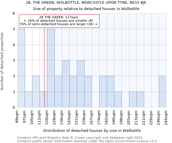 28, THE GREEN, WALBOTTLE, NEWCASTLE UPON TYNE, NE15 8JE: Size of property relative to detached houses in Walbottle
