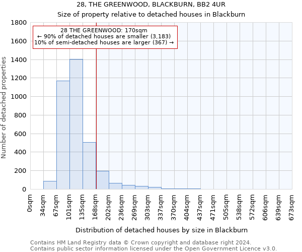 28, THE GREENWOOD, BLACKBURN, BB2 4UR: Size of property relative to detached houses in Blackburn