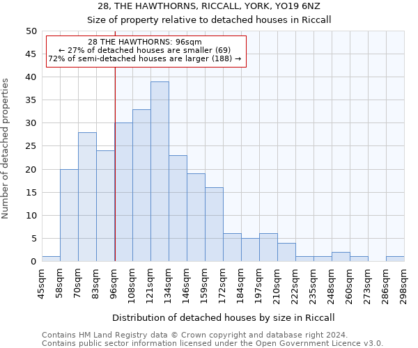 28, THE HAWTHORNS, RICCALL, YORK, YO19 6NZ: Size of property relative to detached houses in Riccall