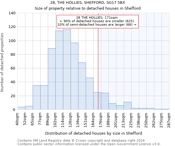 28, THE HOLLIES, SHEFFORD, SG17 5BX: Size of property relative to detached houses in Shefford