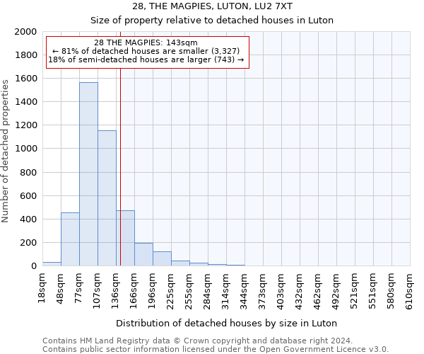28, THE MAGPIES, LUTON, LU2 7XT: Size of property relative to detached houses in Luton