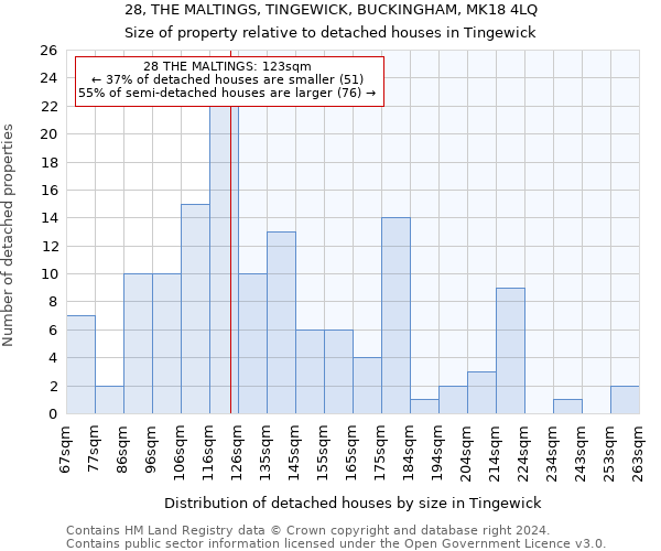 28, THE MALTINGS, TINGEWICK, BUCKINGHAM, MK18 4LQ: Size of property relative to detached houses in Tingewick
