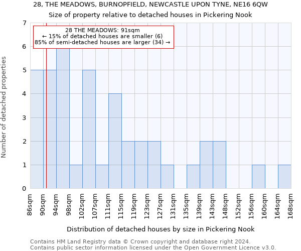 28, THE MEADOWS, BURNOPFIELD, NEWCASTLE UPON TYNE, NE16 6QW: Size of property relative to detached houses in Pickering Nook