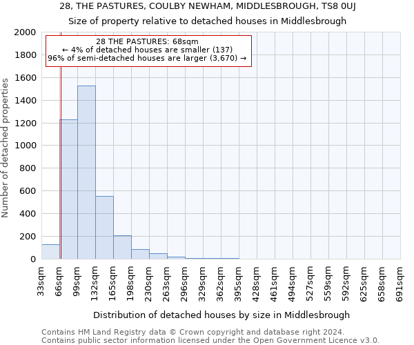 28, THE PASTURES, COULBY NEWHAM, MIDDLESBROUGH, TS8 0UJ: Size of property relative to detached houses in Middlesbrough