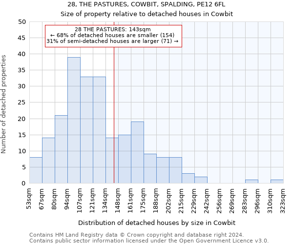 28, THE PASTURES, COWBIT, SPALDING, PE12 6FL: Size of property relative to detached houses in Cowbit