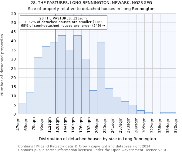 28, THE PASTURES, LONG BENNINGTON, NEWARK, NG23 5EG: Size of property relative to detached houses in Long Bennington