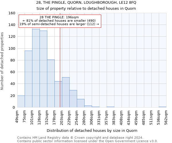 28, THE PINGLE, QUORN, LOUGHBOROUGH, LE12 8FQ: Size of property relative to detached houses in Quorn