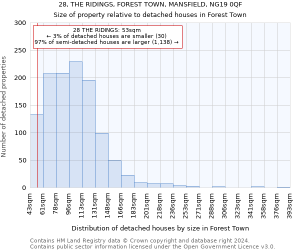 28, THE RIDINGS, FOREST TOWN, MANSFIELD, NG19 0QF: Size of property relative to detached houses in Forest Town