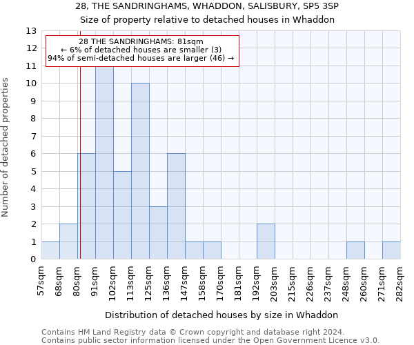 28, THE SANDRINGHAMS, WHADDON, SALISBURY, SP5 3SP: Size of property relative to detached houses in Whaddon