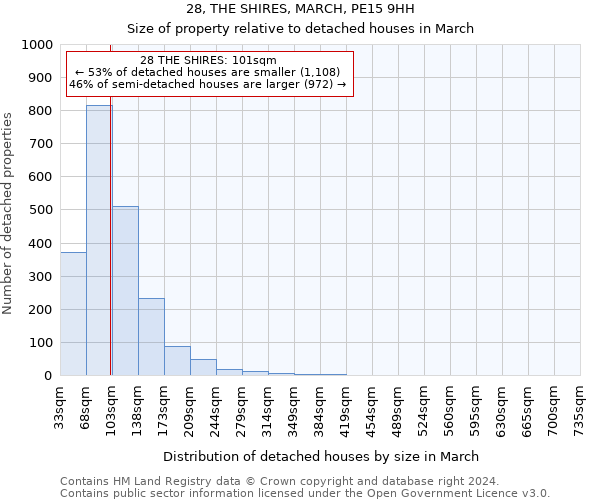 28, THE SHIRES, MARCH, PE15 9HH: Size of property relative to detached houses in March