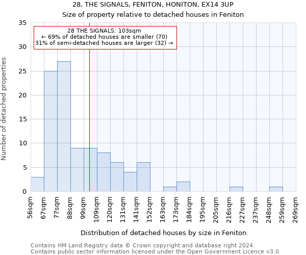 28, THE SIGNALS, FENITON, HONITON, EX14 3UP: Size of property relative to detached houses in Feniton